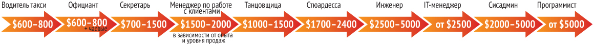 Зарплаты в ОАЭ