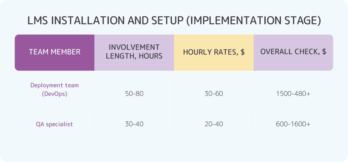 Online course development costs: LMS deployment costs