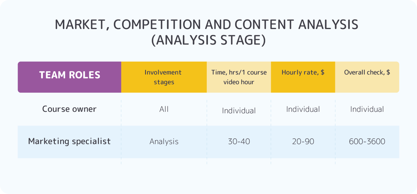 Online course development costs: Analysis stage expenses