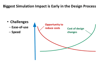 Bringing simulation early into the design cycle reduces costs, helps find mistakes early and allows for more exploration of the design space. This produces far better products. (Image courtesy of ANSYS.)