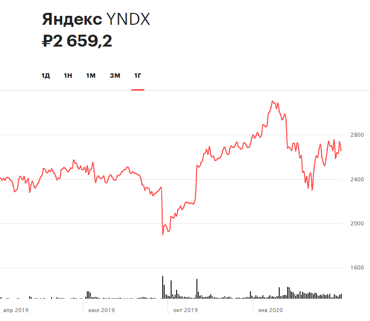 Динамика акций «Яндекса» за последние 12 месяцев