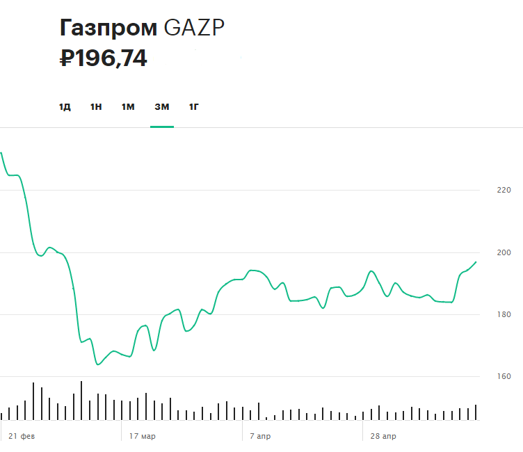 Динамика акций «Газпрома» за последние три месяца