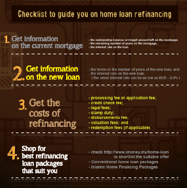 Home Loan Refinancing Process infographic