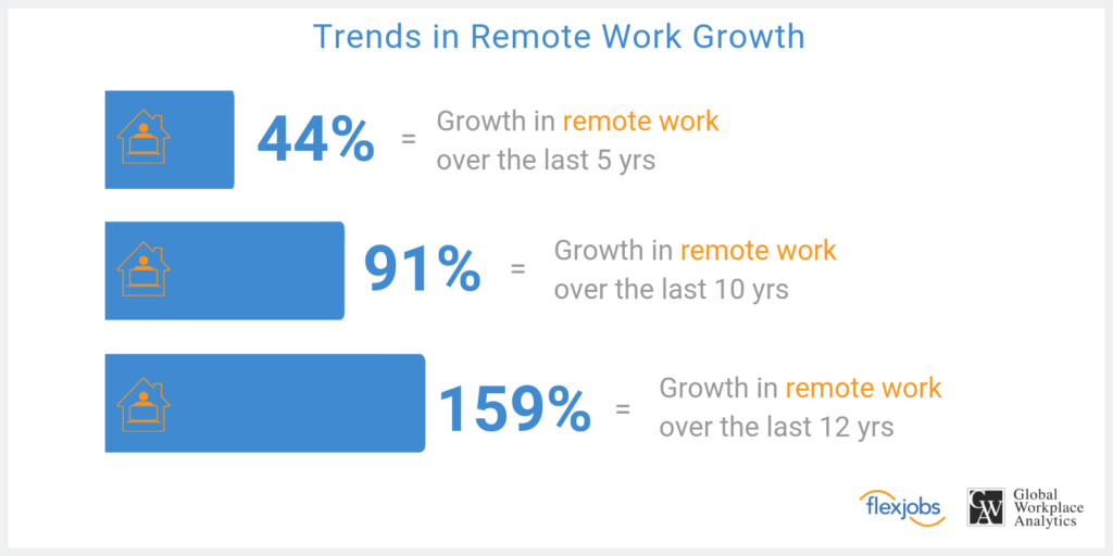 Remote work growth for the past 5, 10, and 12 years
