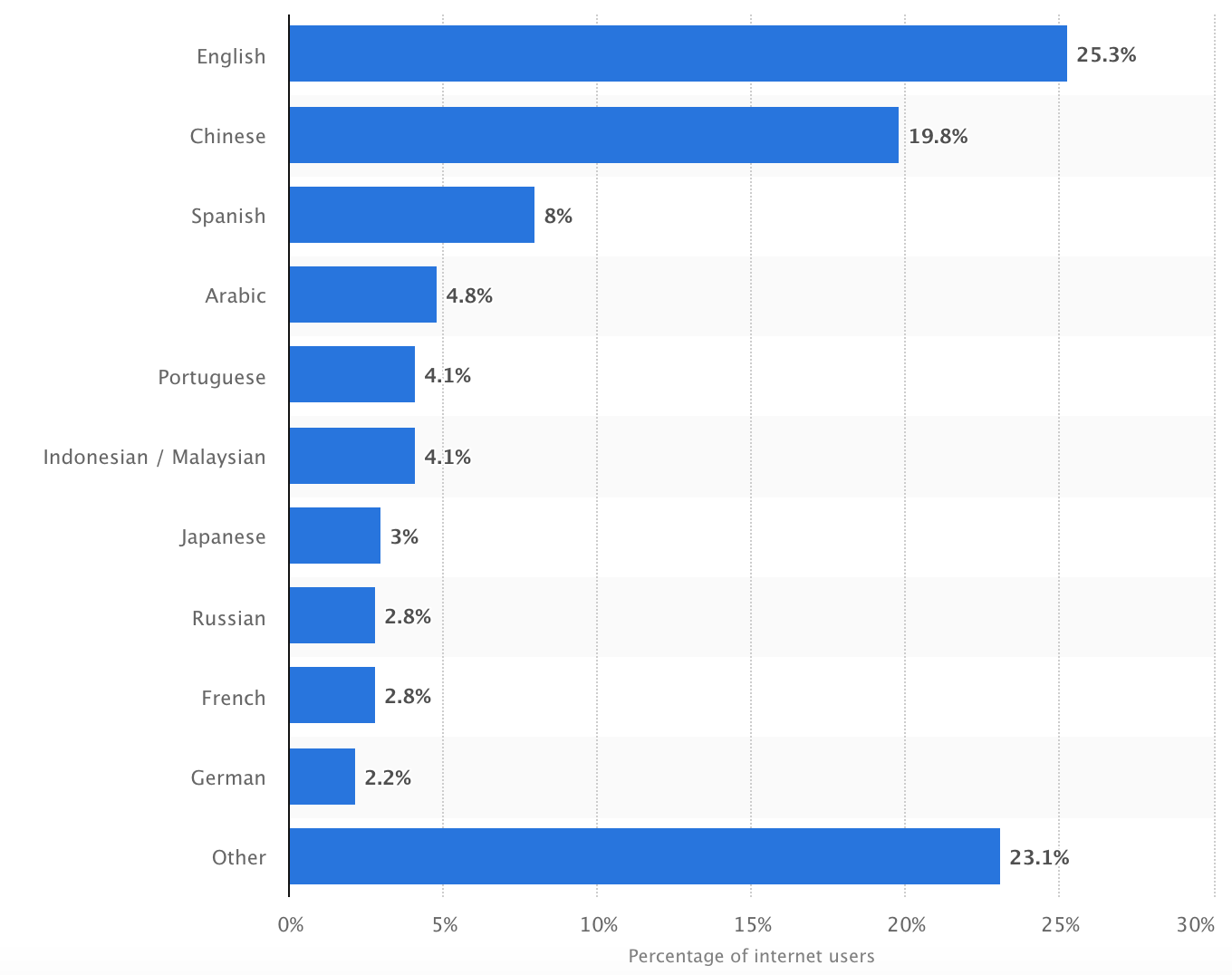 Top 10 Language Used On the internet