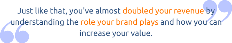 Just like that, you’ve almost doubled your revenue by understanding the role your brand plays and how you can increase your value.
