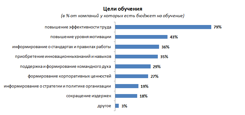 обучение сотрудников