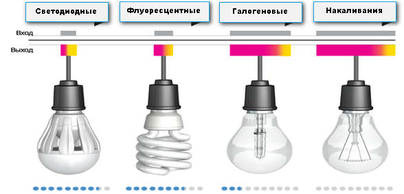 Уровень экономичности разных типов светильников