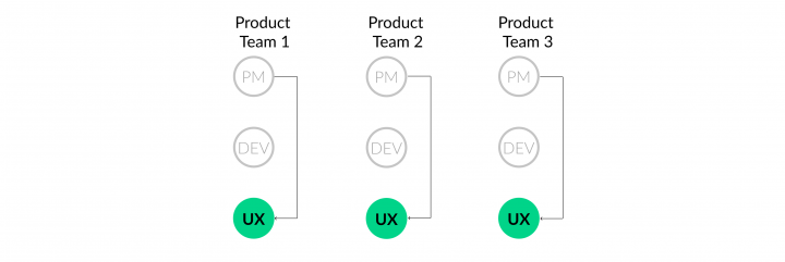 UX Team Structure_Cross-Functional Teams