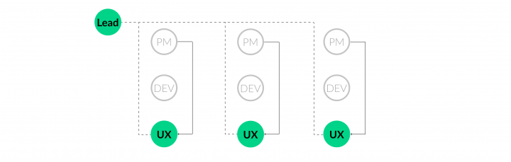 UX Team Structure_UX Lead In Cross-Functional Team