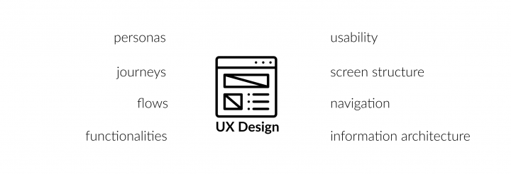 UX Team Structure_UX Design: personas, journeys, flows, functionalities, usability, screen structure, information architecture.