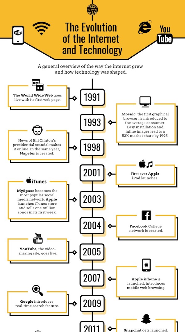 Evolution Of The Internet Timeline Infographic