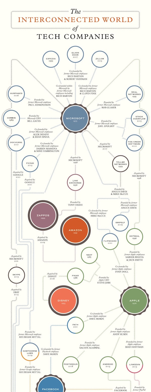 Interconnected World of Tech Process Infographics