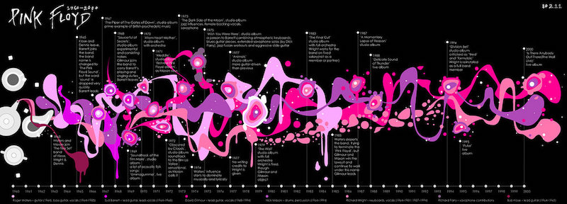 Pink Floyd Timeline Infographic
