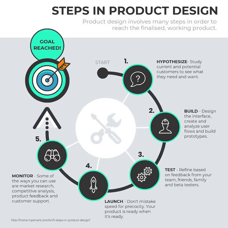 Product Design Roadmap Infographic Template