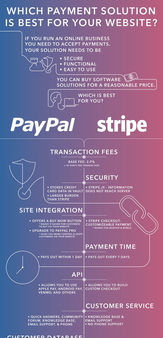 Paypal vs. Stripe Comparison Infographic Idea