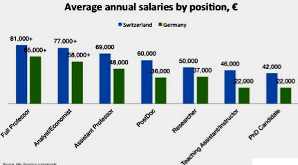 зарплата в швейцарии