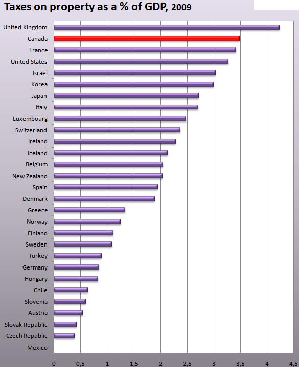 Канада налог на недвижимость 