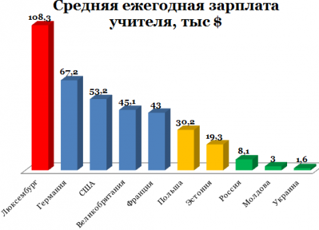 Зарплата учителя