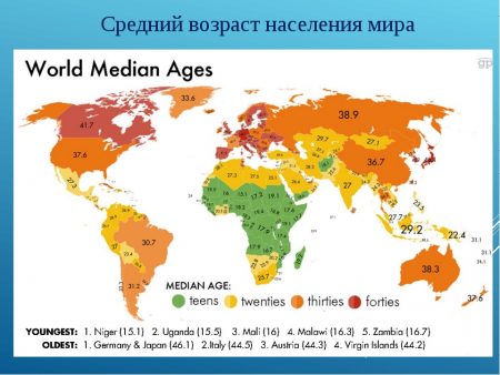 Средний возраст населения мира