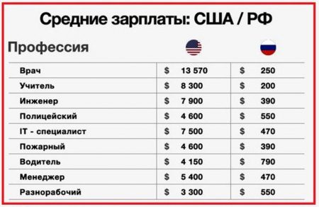 зарплаты в США и России
