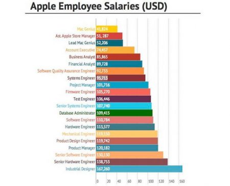Заработная плата сотрудников компании Apple