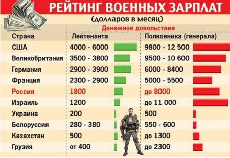 Зарплаты военных в Казахстане