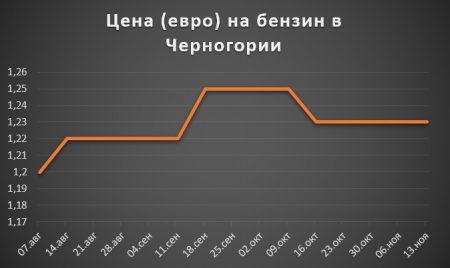 Изменение цены на бензин в Черногории за 2 полугодие 2017 года