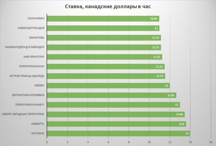 Минимальная почасовая ставка в Канаде