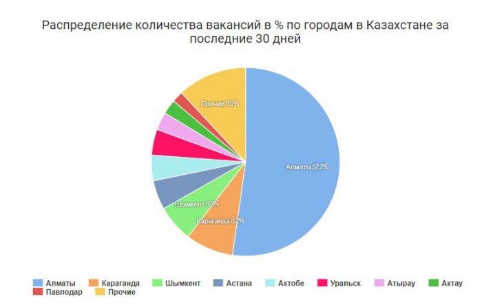 Распределение количества вакансий в % по городам в Казахстане за последние 30 дней