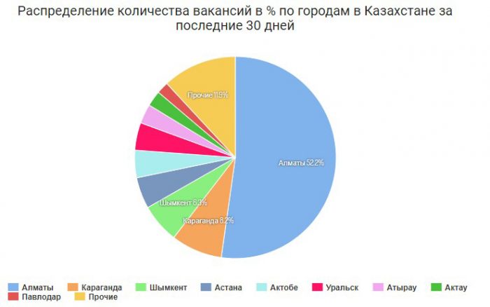 Распределение количества вакансий в % по городам в Казахстане