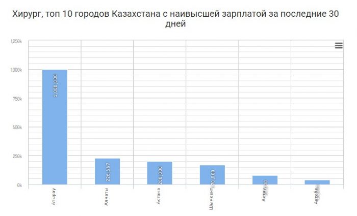 Хирург, топ 10 городов Казахстана с наивысшей зарплатой за последние 30 дней