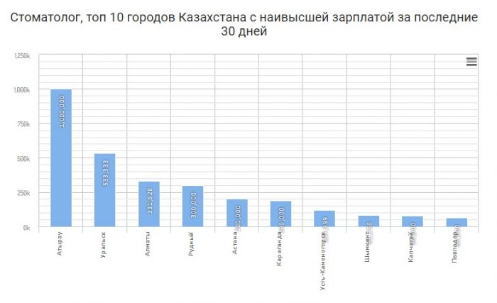 Стоматолог, топ 10 городов Казахстана с наивысшей зарплатой за последние 30 дней