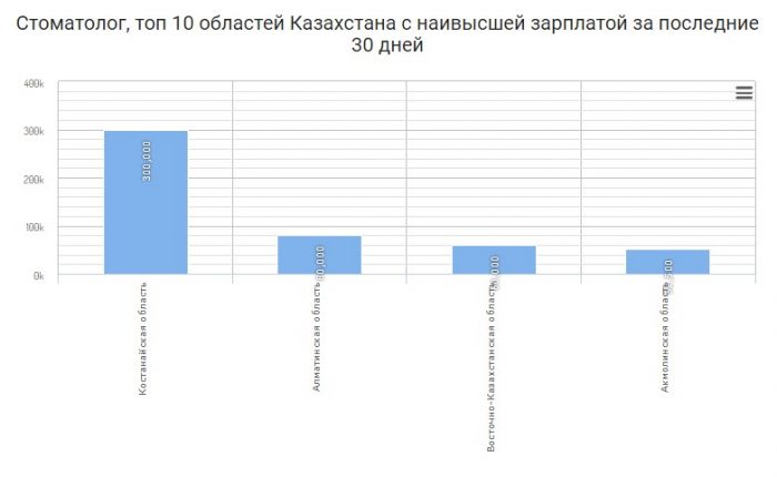 Стоматолог, топ 10 областей Казахстана с наивысшей зарплатой за последние 30 дней