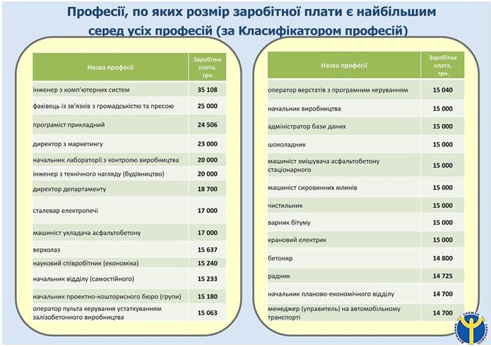 Рейтинг высокооплачиваемых профессий в Киеве
