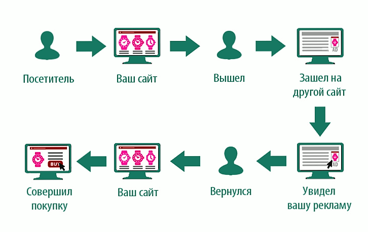 Стандартный ремаркетинг