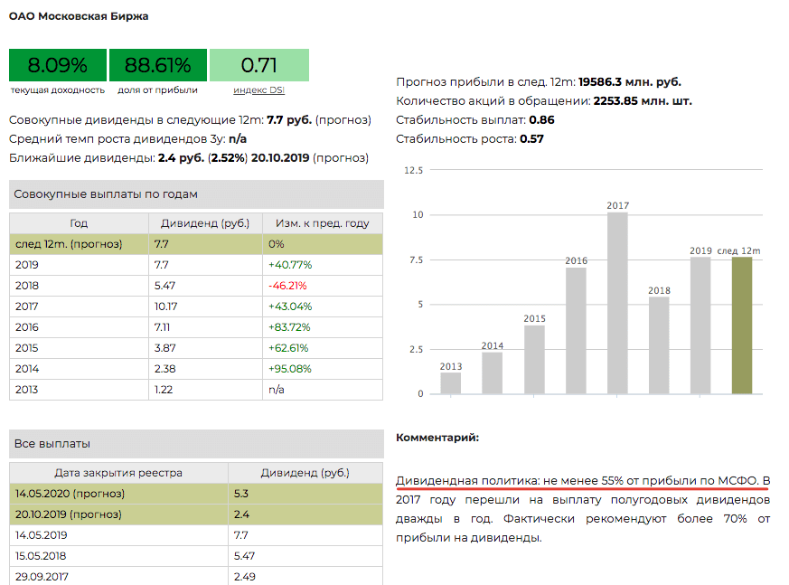 Мосбиржа - дивиденды