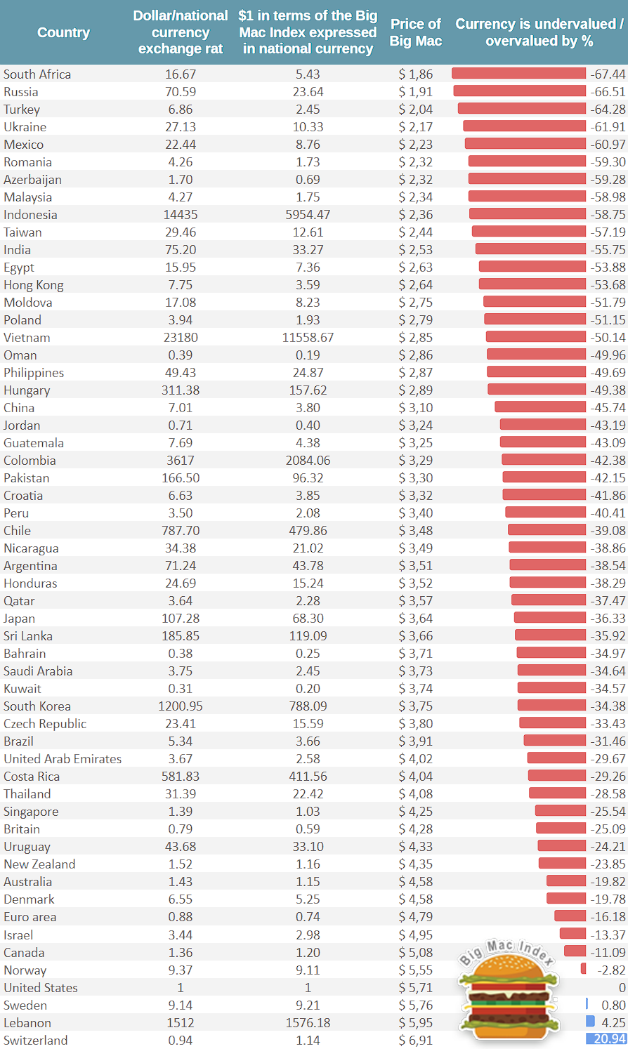 Big Mac Index Table for 2020