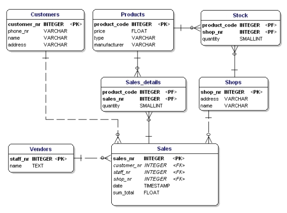 datatypes displayed in database diagram