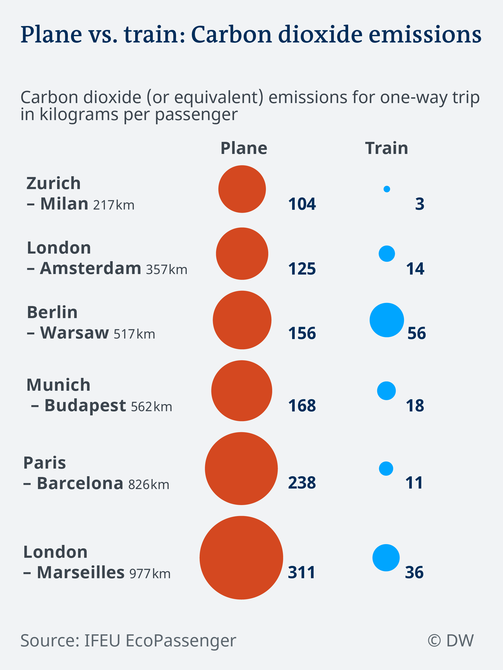 Data visualization CO2 emissions trains vs planes