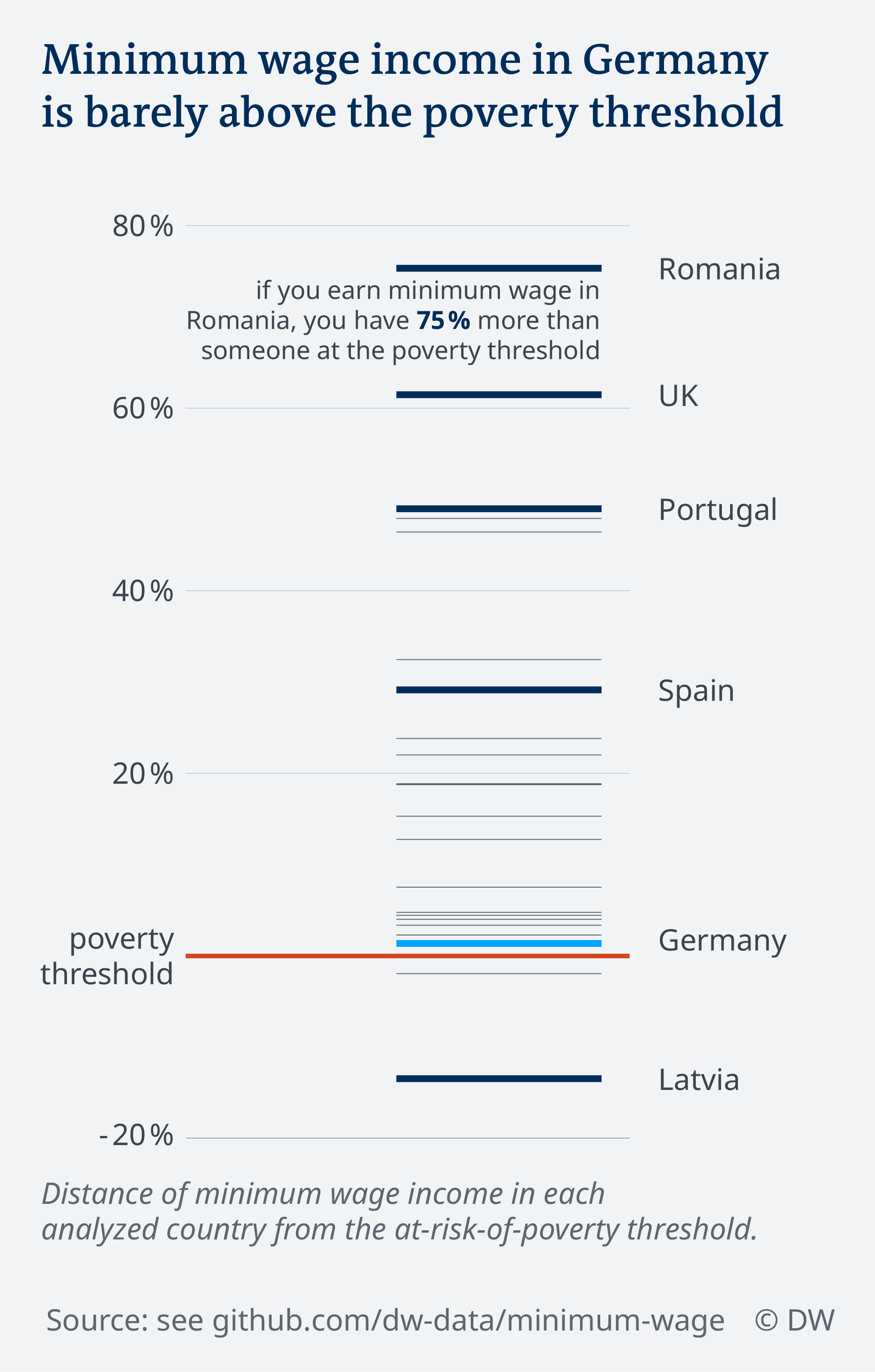 Data visualization minimum wage in Europe vs poverty threshold