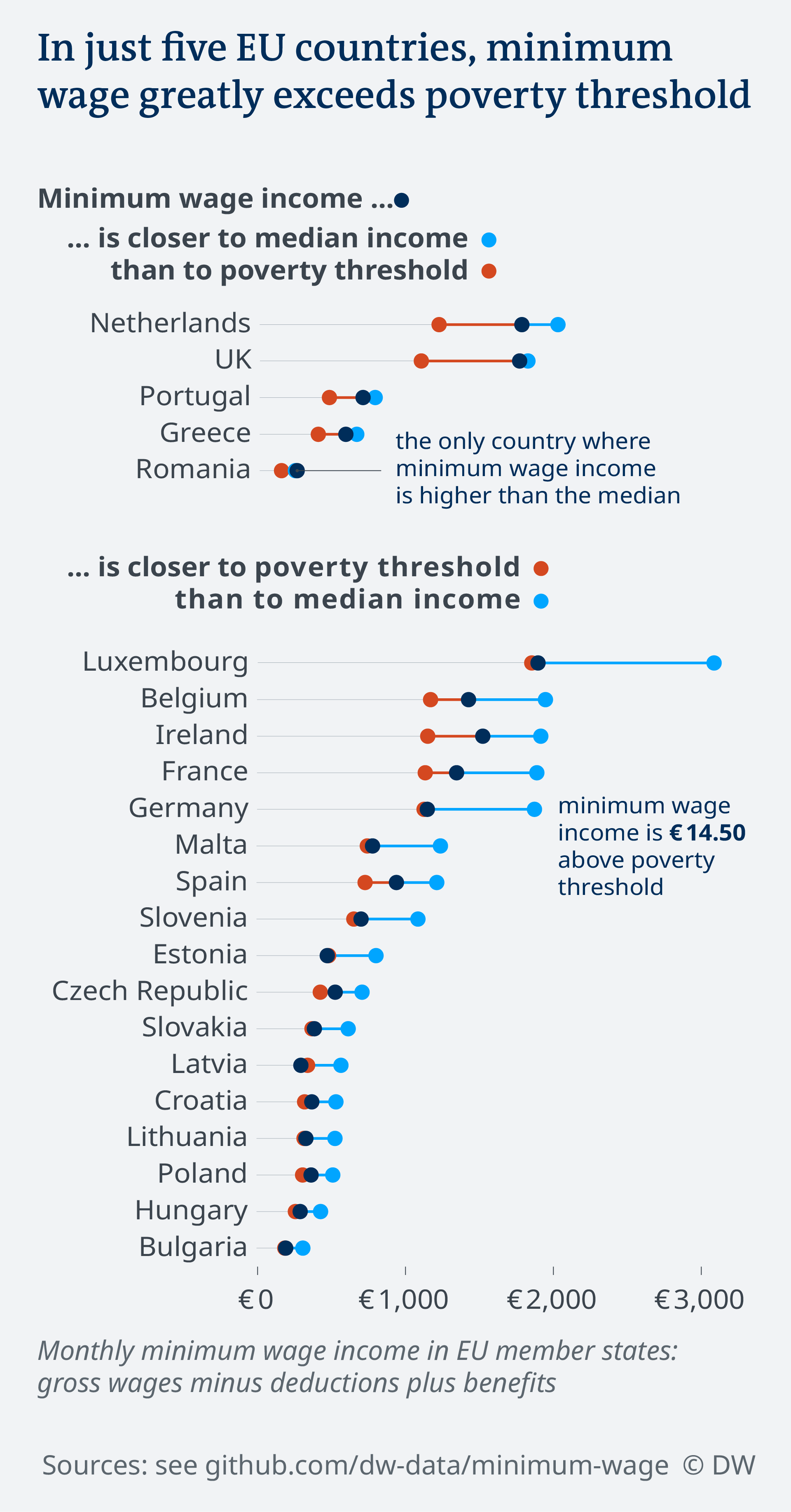 Data visualization minimum wage vs poverty threshold vs median income
