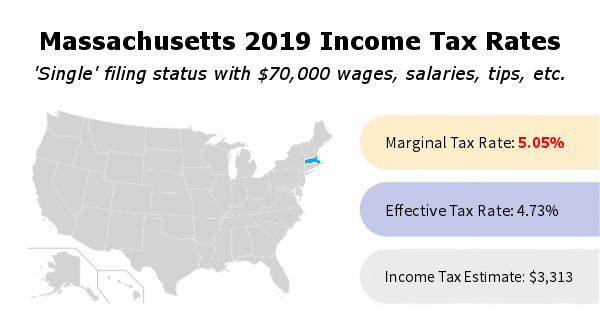 Massachusetts 2019 income tax rates. Single filing status with $70,000 wages, salaries, tips, etc. Marginal tax rate 5.05%. Effective tax rate 4.73%. Income tax estimate $3,313.