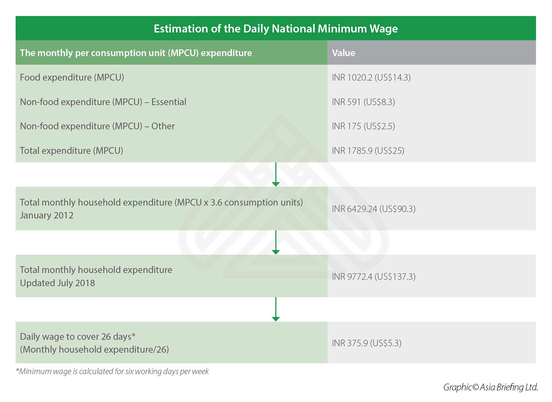 Estimation of the Daily National Minimum Wage in India