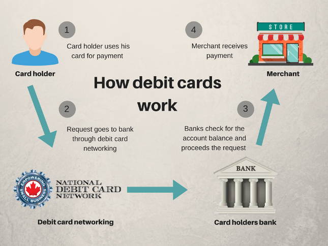 Debit card processing