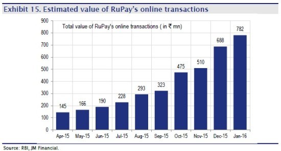 Rupay online transactions