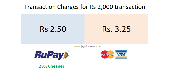 transaction charge rupay and visa card