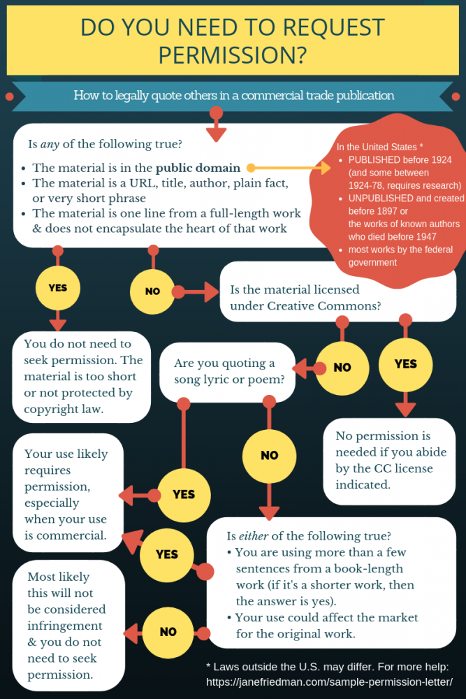Do you need to request permission flowchart