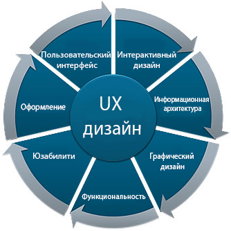 UX дизайн, что это