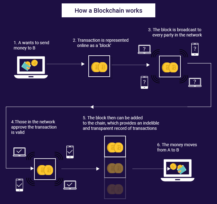 how a blockchain work